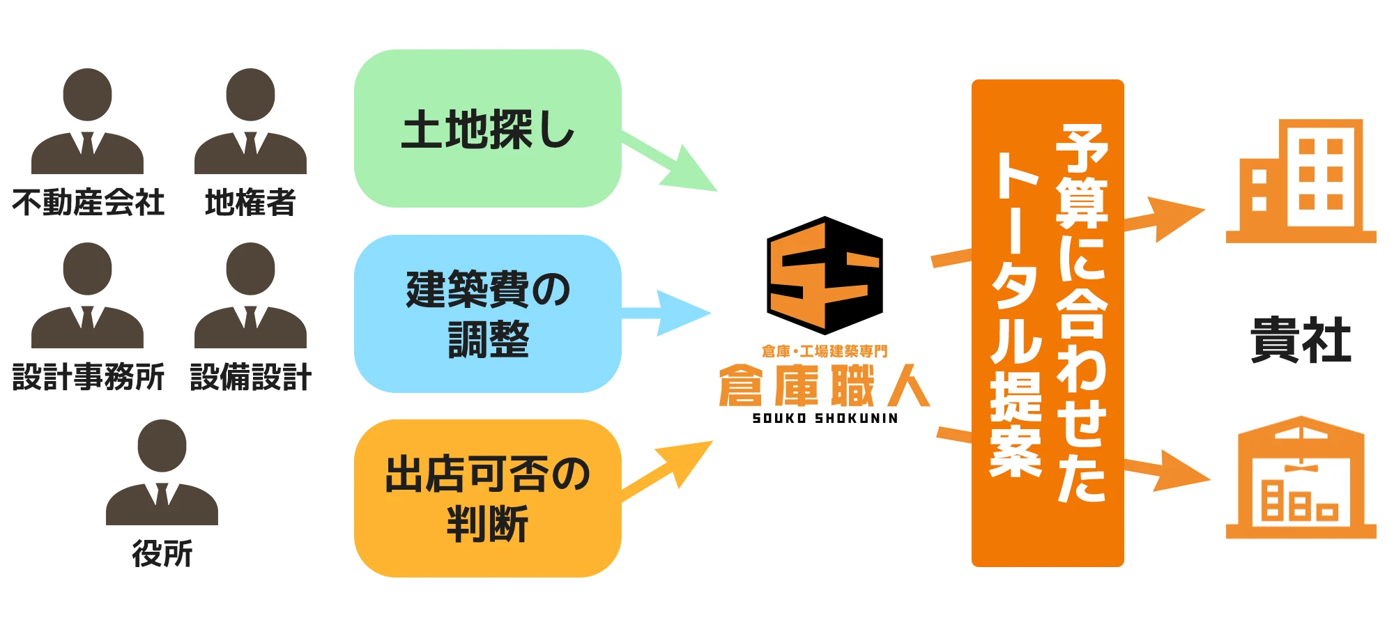 サポート内容の図