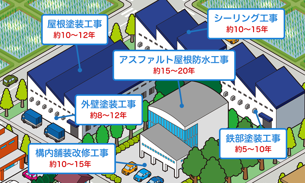 修繕箇所と修繕周期